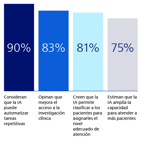 AI can improve efficiency and the working lives of healthcare professionals