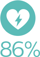 86% reducci&oacute;n