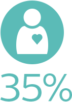 35% reducci&oacute;n