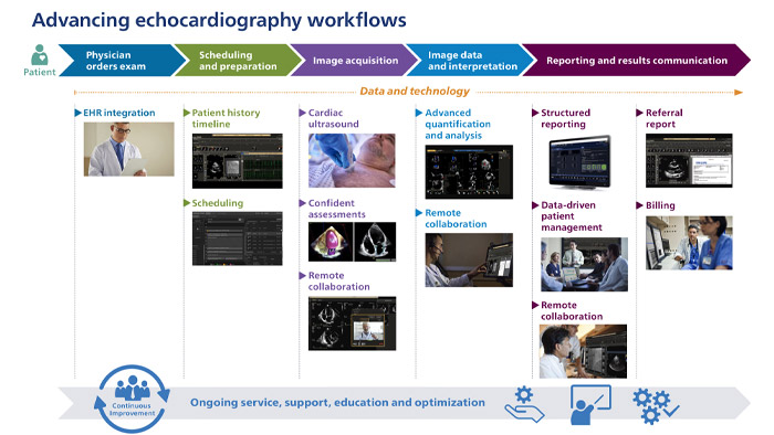 Avances en los flujos de trabajo de ecocardiograf&iacute;a