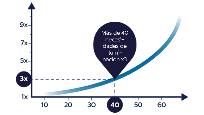 Necesidades de iluminaci&oacute;n y comparativa de edades